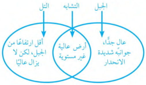 فيم يتشابه الجبل والتل، وفيم يختلفان؟